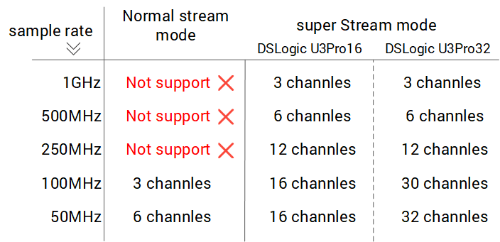 DSLogic U2Basic analizator stanów logicznych 16 kanałowy DreamSourceLab DSView